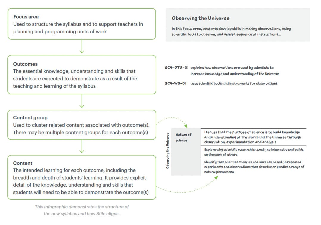 A flow diagram of different types of information