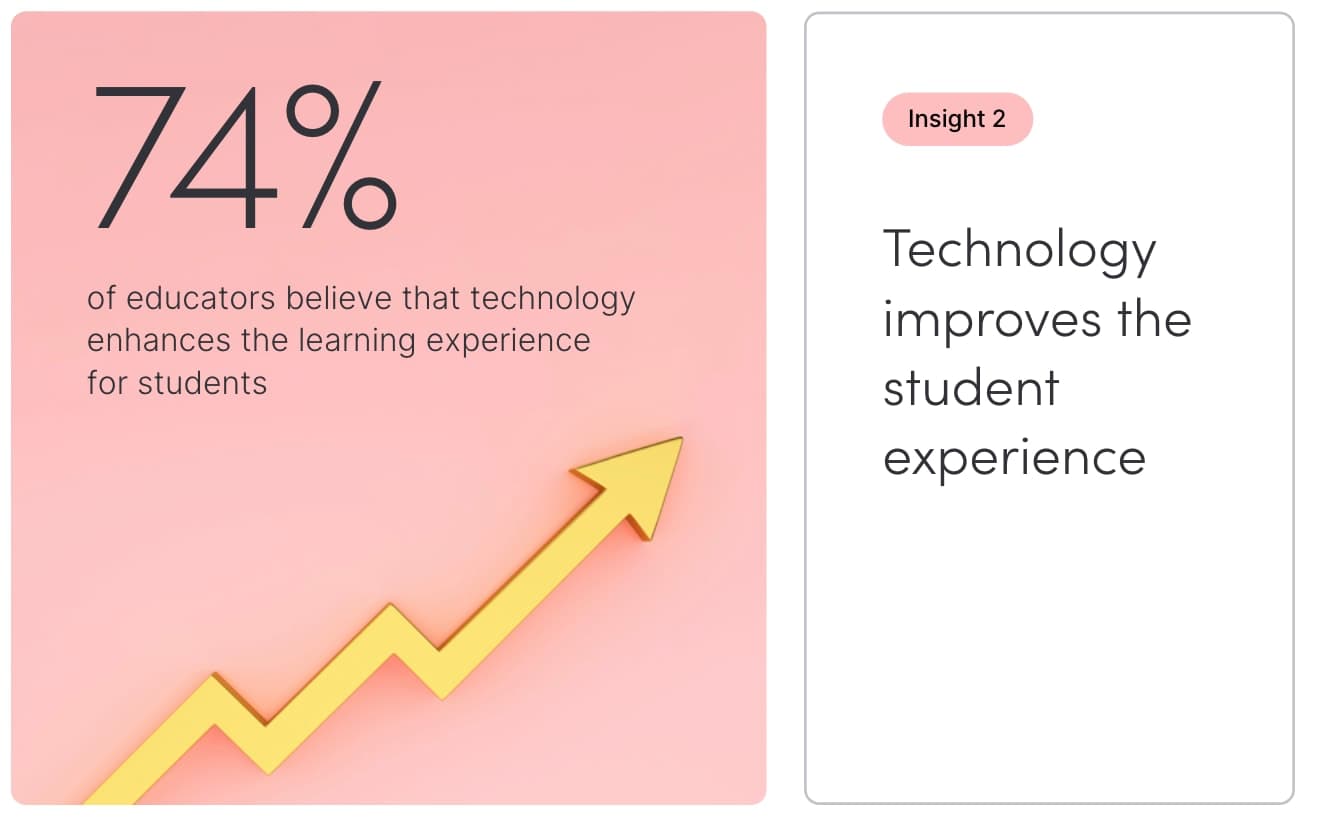 A pink background with a yellow arrow and text that reads, 74 % technology enhance